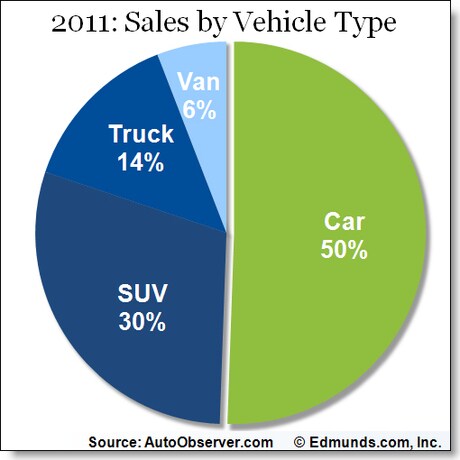 AO111611 Sales by Vehicle Type.jpg